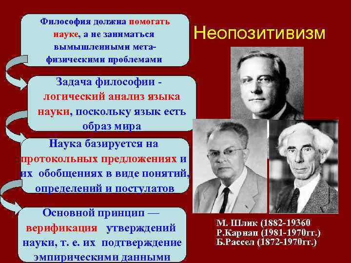 Философия должна помогать науке, а не заниматься вымышленными метафизическими проблемами Неопозитивизм Задача философии -