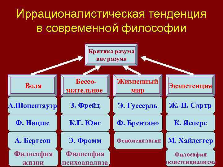 Иррационалистическое направление в философии