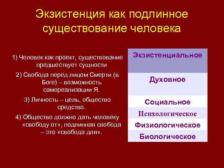 Экзистенция как подлинное существование человека 1) Человек как проект, существование предшествует сущности Экзистенциальное 2)