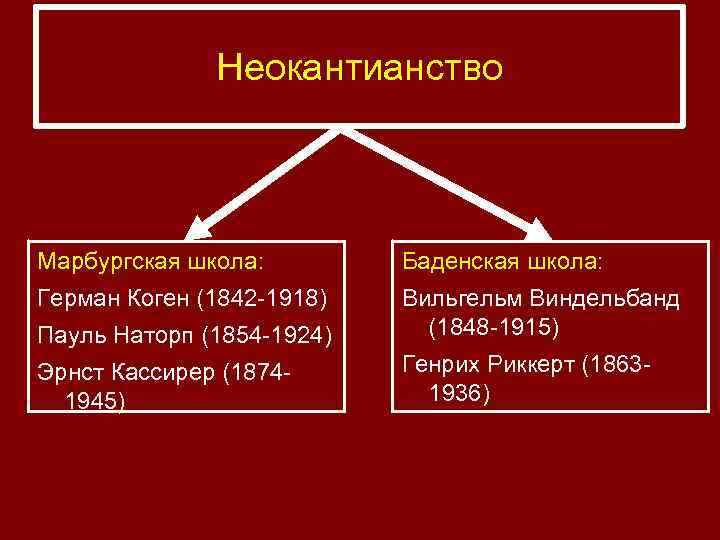 Неокантианство Марбургская школа: Баденская школа: Герман Коген (1842 -1918) Пауль Наторп (1854 -1924) Вильгельм