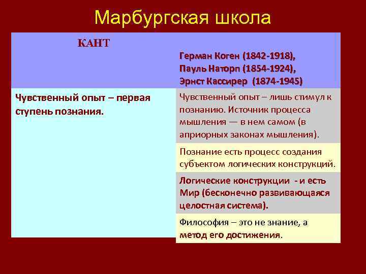 Марбургская школа КАНТ Герман Коген (1842 -1918), Пауль Наторп (1854 -1924), Эрнст Кассирер (1874