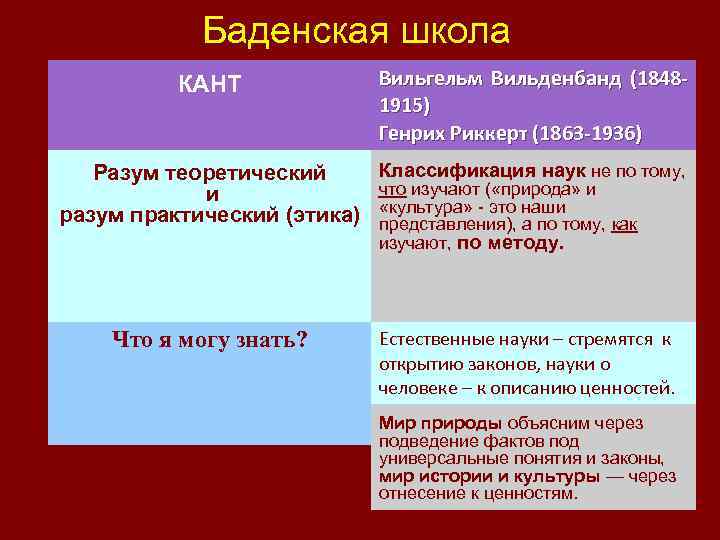 Баденская школа КАНТ Вильгельм Вильденбанд (18481915) Генрих Риккерт (1863 -1936) Разум теоретический и разум