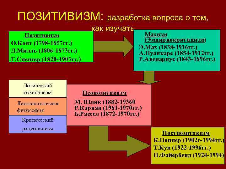 ПОЗИТИВИЗМ: разработка вопроса о том, Позитивизм О. Конт (1798 -1857 гг. ) Д. Милль