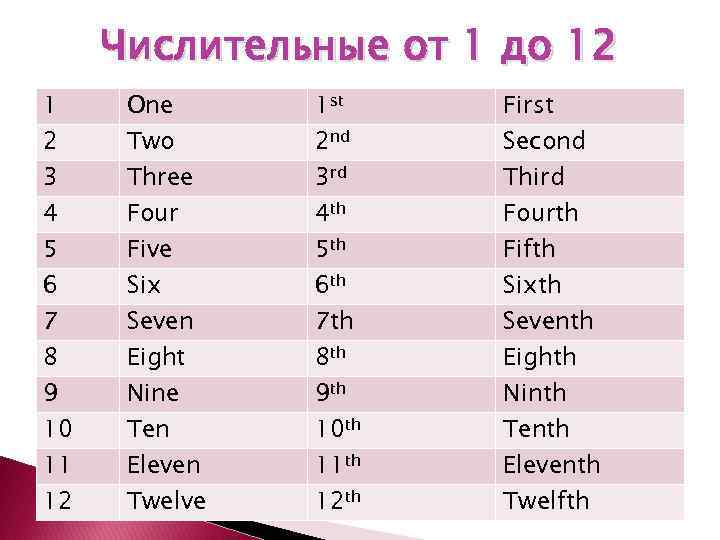 Two and four is six. Финские числительные. Числительные от 1 до 12. Числа на финском.