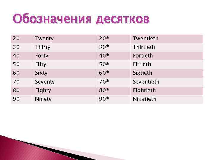 Обозначения десятков 20 Twenty 20 th Twentieth 30 Thirty 30 th Thirtieth 40 Forty