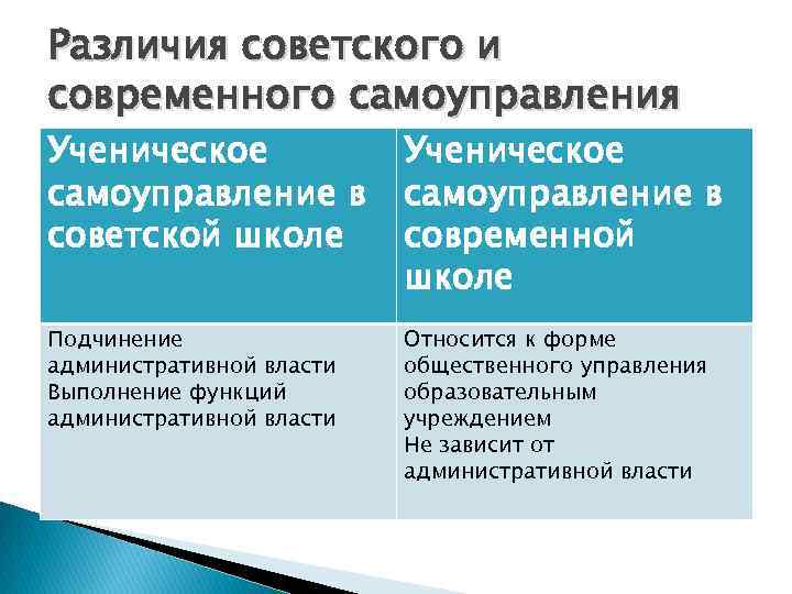 Различия советского и современного самоуправления Ученическое самоуправление в советской школе Ученическое самоуправление в современной