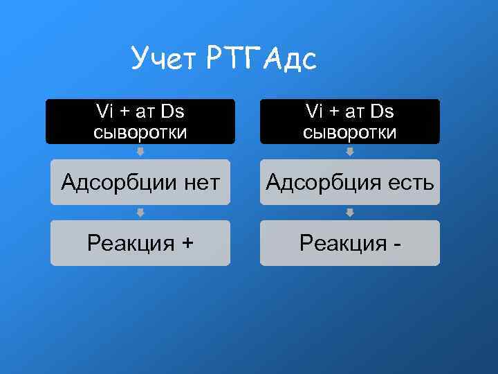 Учет РТГАдс Vi + ат Ds сыворотки Vi + ат Ds сыворотки Адсорбции нет