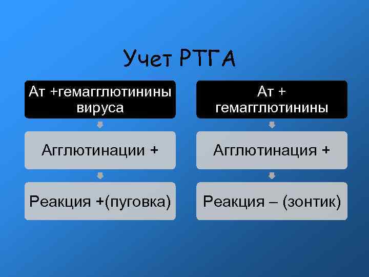 Учет РТГА Ат +гемагглютинины вируса Ат + гемагглютинины Агглютинации + Агглютинация + Реакция +(пуговка)