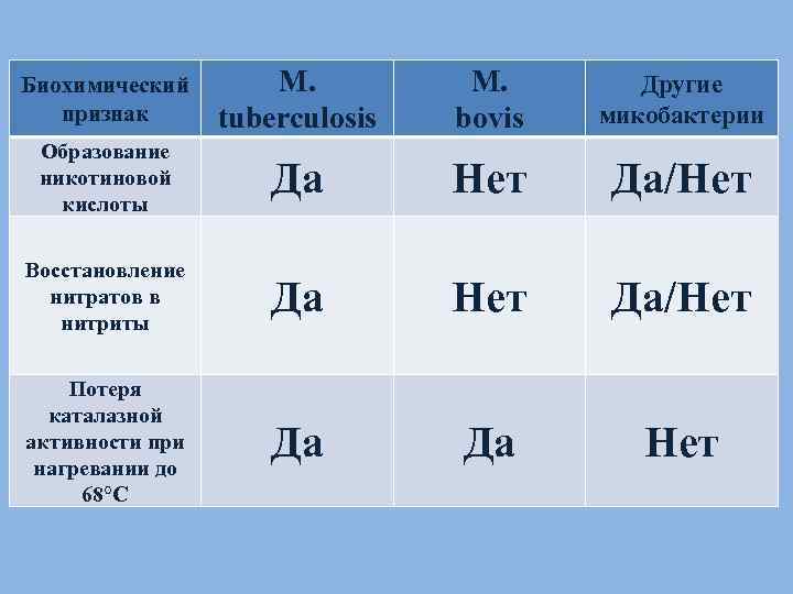 Биохимический признак M. tuberculosis M. bovis Другие микобактерии Образование никотиновой кислоты Да Нет Да/Нет