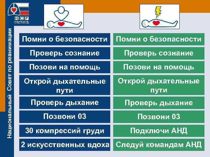 Национальный Совет по реанимации Помни о безопасности Проверь сознание Позови на помощь Открой дыхательные