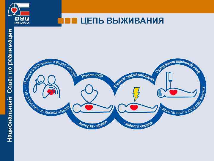 Национальный Совет по реанимации ЦЕПЬ ВЫЖИВАНИЯ 