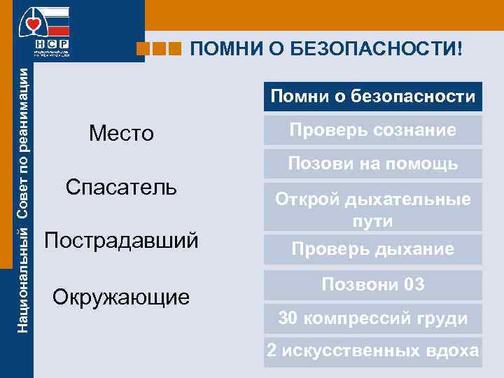 Национальный Совет по реанимации ПОМНИ О БЕЗОПАСНОСТИ! Помни о безопасности Место Проверь сознание Позови