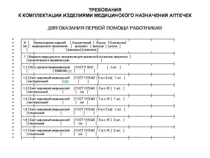 Изделия медицинского назначения аптечек. Требования к комплектации комплектация аптечки 1 помощи. Требования к комплектации изделиями медицинского назначения аптечек. Требования к комплектации аптечки первой помощи. Требования к комплектации аптечек для оказания первой помощи.