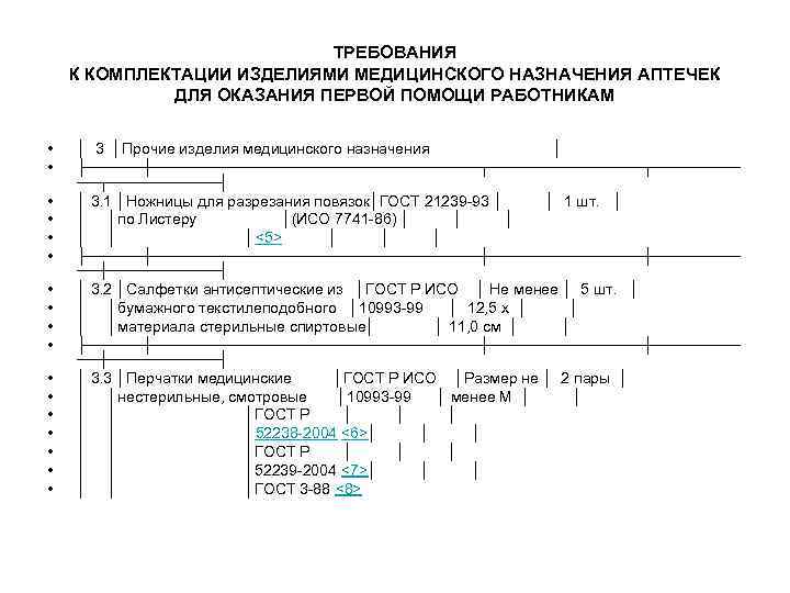 ТРЕБОВАНИЯ К КОМПЛЕКТАЦИИ ИЗДЕЛИЯМИ МЕДИЦИНСКОГО НАЗНАЧЕНИЯ АПТЕЧЕК ДЛЯ ОКАЗАНИЯ ПЕРВОЙ ПОМОЩИ РАБОТНИКАМ • •