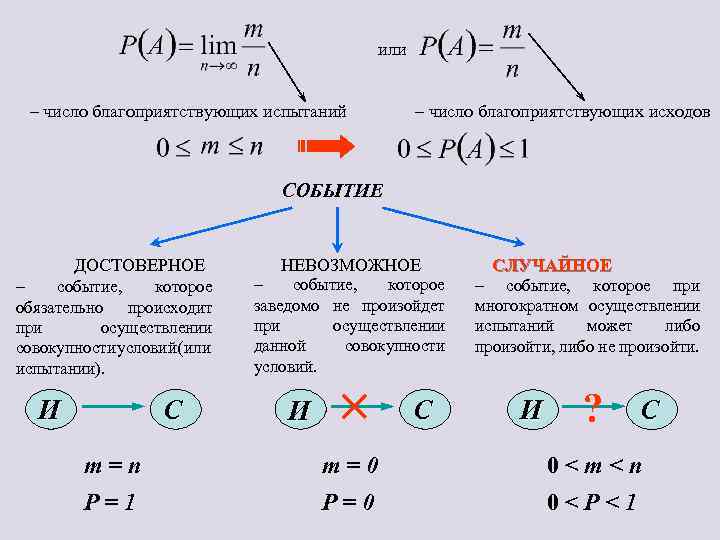 или – число благоприятствующих испытаний – число благоприятствующих исходов СОБЫТИЕ ДОСТОВЕРНОЕ – событие, которое