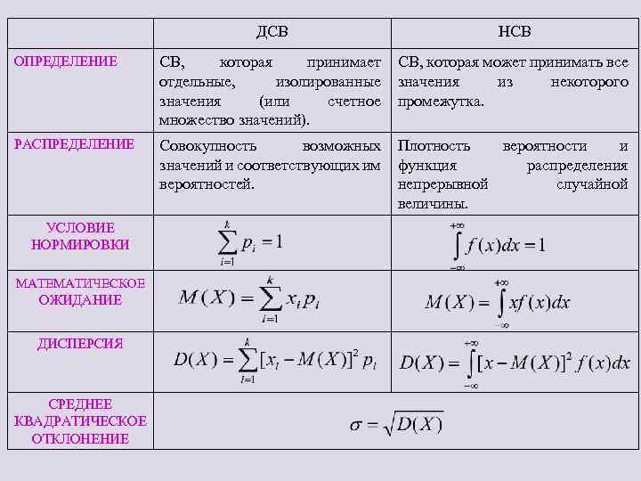 ДСВ НСВ ОПРЕДЕЛЕНИЕ СВ, которая принимает СВ, которая может принимать все отдельные, изолированные значения