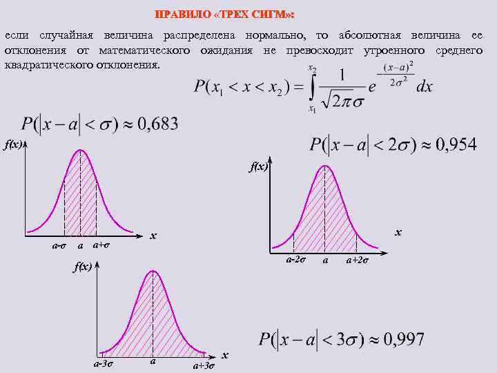 ПРАВИЛО «ТРЕХ СИГМ» : если случайная величина распределена нормально, то абсолютная величина ее отклонения