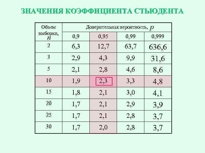 ЗНАЧЕНИЯ КОЭФФИЦИЕНТА СТЬЮДЕНТА Объем выборки, Доверительная вероятность, 0, 95 0, 999 2 6, 3