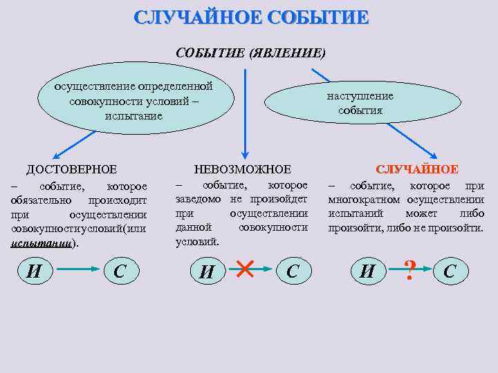 СЛУЧАЙНОЕ СОБЫТИЕ (ЯВЛЕНИЕ) осуществление определенной совокупности условий – испытание ДОСТОВЕРНОЕ – событие, которое обязательно