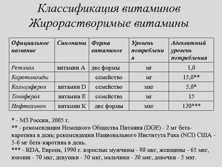 Классификация витаминов Жирорастворимые витамины Официальное название Синонимы Форма витаминов Уровень потреблени я Ретинол витамин