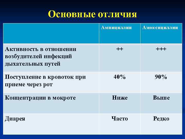 Основные отличия Ампициллин Активность в отношении возбудителей инфекций дыхательных путей Амоксициллин ++ +++ Поступление