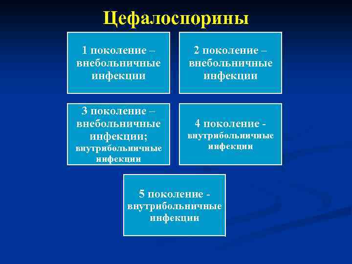 Цефалоспорины 1 поколение – внебольничные инфекции 2 поколение – внебольничные инфекции 3 поколение –