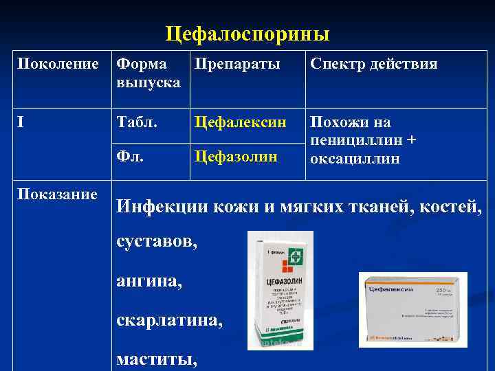 Цефалоспорины Поколение Форма Препараты выпуска Спектр действия I Табл. Цефалексин Фл. Цефазолин Похожи на