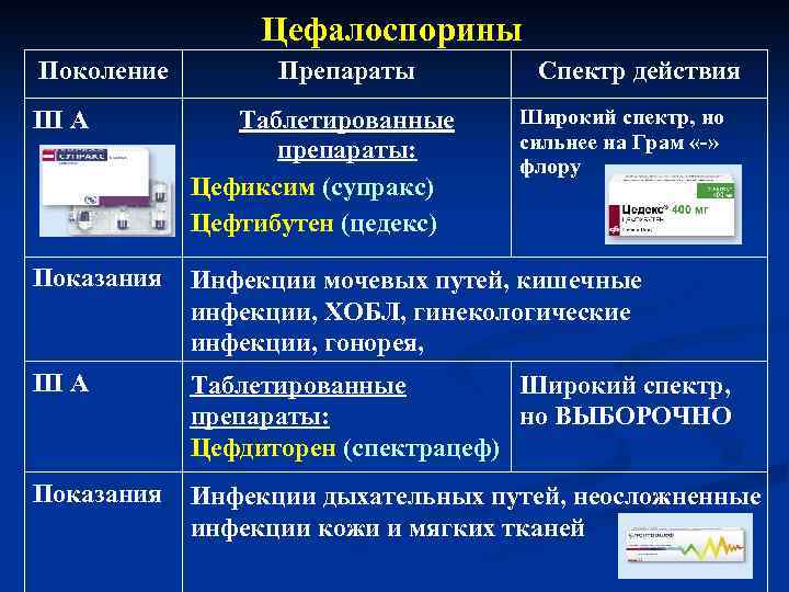 Цефалоспорины Поколение Препараты Спектр действия Широкий спектр, но сильнее на Грам «-» флору III