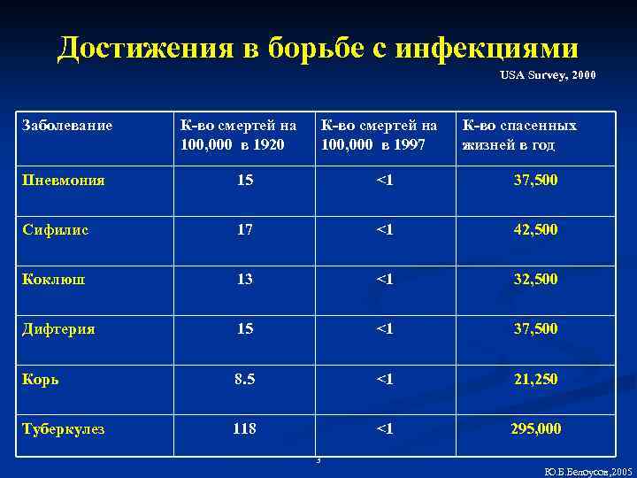 Достижения в борьбе с инфекциями USA Survey, 2000 Заболевание К-во смертей на 100, 000