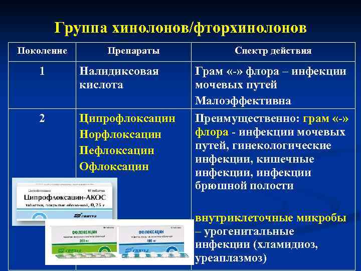 Фторхинолоны показания