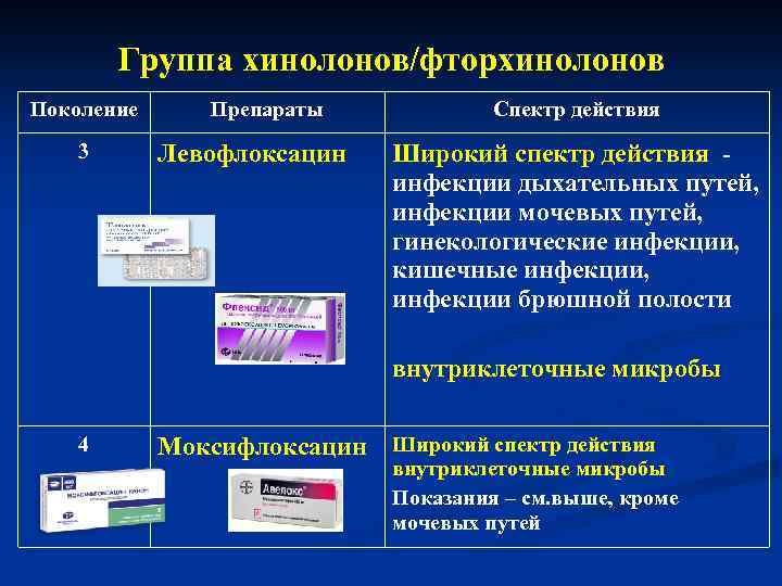 Группа хинолонов/фторхинолонов Поколение 3 Препараты Левофлоксацин Спектр действия Широкий спектр действия - инфекции дыхательных