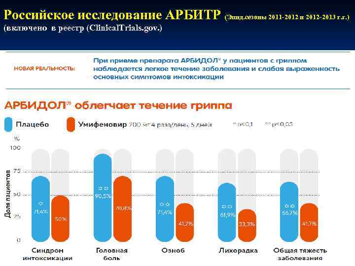 Российское исследование АРБИТР (Эпид. сезоны 2011 -2012 и 2012 -2013 г. г. ) (включено