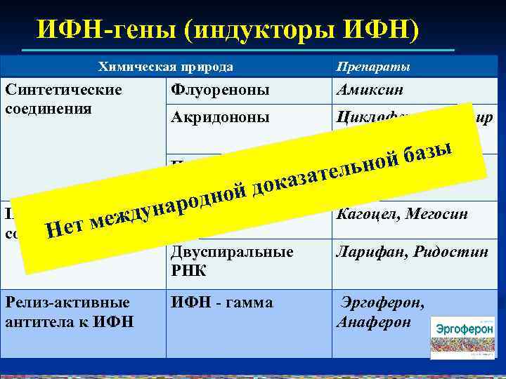 ИФН-гены (индукторы ИФН) Химическая природа Синтетические соединения Препараты Флуореноны Амиксин Акридононы Циклоферон, Неовир базы