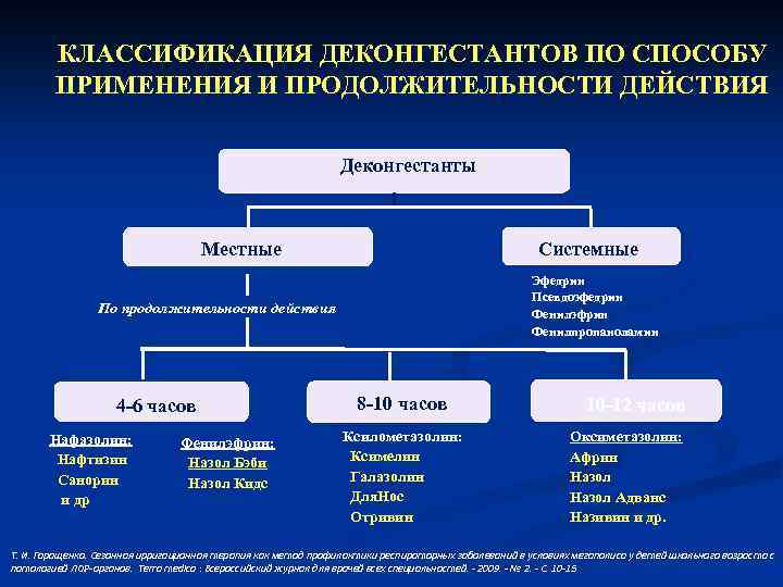 КЛАССИФИКАЦИЯ ДЕКОНГЕСТАНТОВ ПО СПОСОБУ ПРИМЕНЕНИЯ И ПРОДОЛЖИТЕЛЬНОСТИ ДЕЙСТВИЯ Деконгестанты Системные Местные Эфедрин Псевдоэфедрин Фенилэфрин