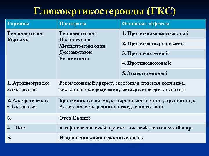 Глюкокртикостероиды (ГКС) Гормоны Препараты Основные эффекты Гидрокортизон Кортизол Гидрокортизон Преднизолон Метилпреднизолон Дексаметазон Бетаметазон 1.