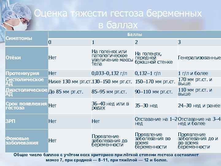 Оценка тяжести гестоза беременных в баллах Симптомы Отёки Баллы 0 1 2 Нет На