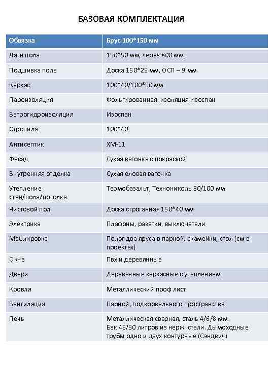 БАЗОВАЯ КОМПЛЕКТАЦИЯ Обвязка Брус 100*150 мм Лаги пола 150*50 мм, через 800 мм. Подшивка