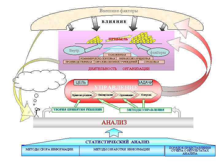 Внешние факторы ВЛИЯНИЕ $ $ $ $ ПРИБЫЛЬ $ $ $$ $ $ $
