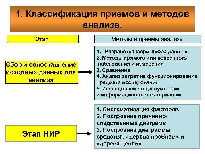 1. Классификация приемов и методов анализа. Этап Методы и приемы анализа Сбор и сопоставление