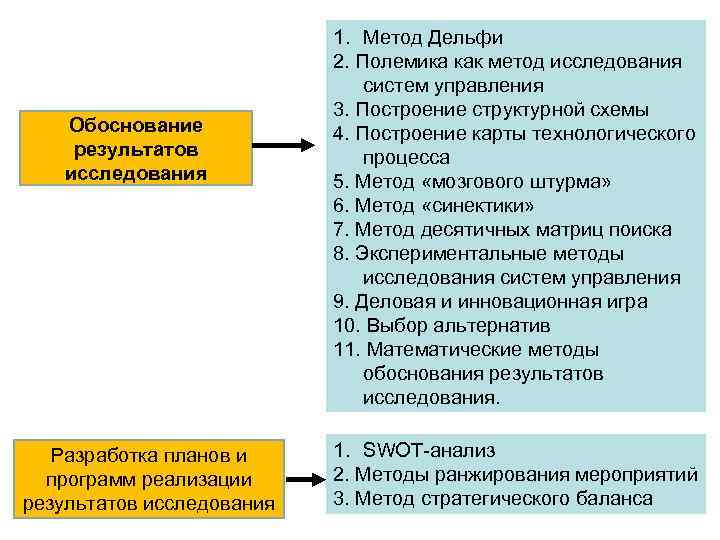 Обоснование результатов исследования Разработка планов и программ реализации результатов исследования 1. Метод Дельфи 2.