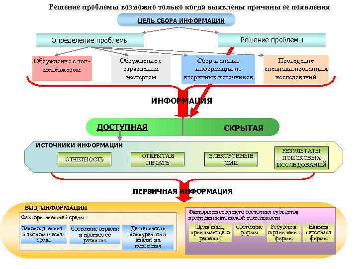 Решение проблемы возможно только когда выявлены причины ее появления ЦЕЛЬ СБОРА ИНФОРМАЦИИ Решение проблемы