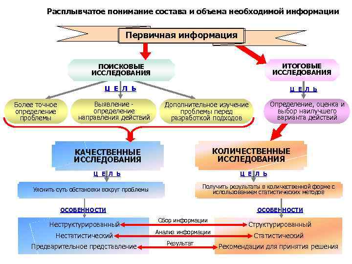 Расплывчатое понимание состава и объема необходимой информации Первичная информация ПОИСКОВЫЕ ИССЛЕДОВАНИЯ Ц Е Л