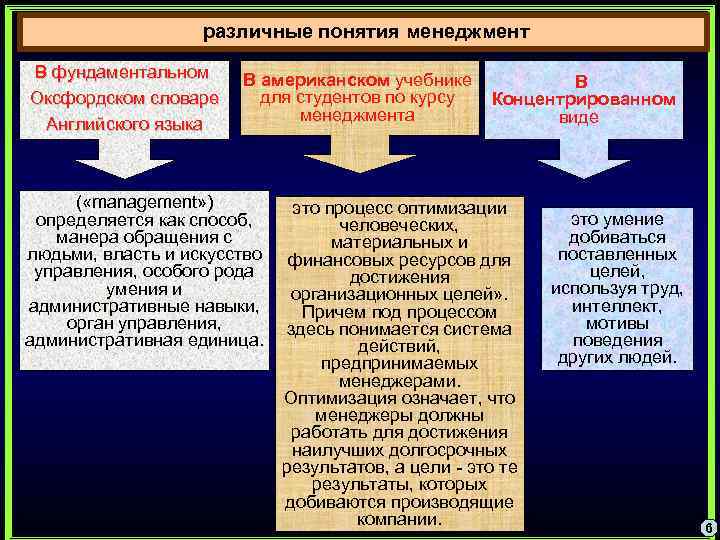 различные понятия менеджмент В фундаментальном Оксфордском словаре Английского языка В американском учебнике для студентов