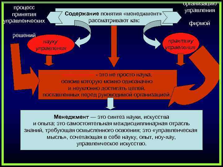 процесс принятия управленческих решений организацию управления Содержание понятия «менеджмент» рассматривают как: науку управления фирмой