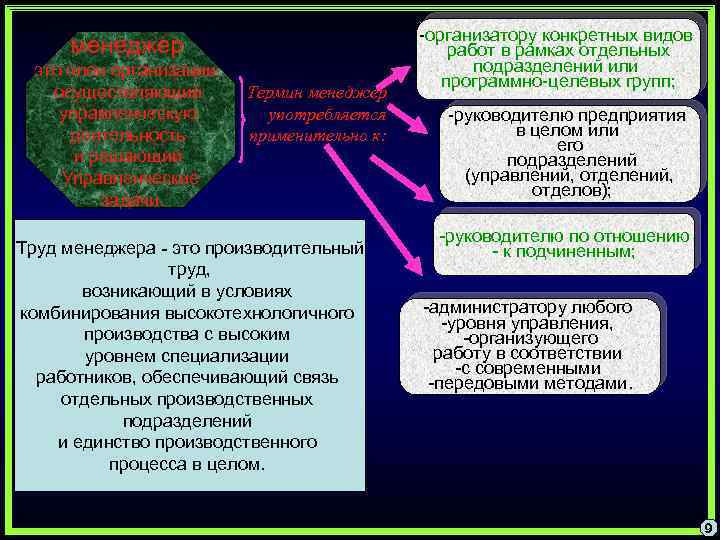 менеджер это член организации, осуществляющий управленческую деятельность и решающий Управленческие задачи. Термин менеджер употребляется