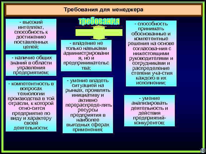 Требования для менеджера высокий интеллект, способность к достижению поставленных целей; наличие общих знаний в