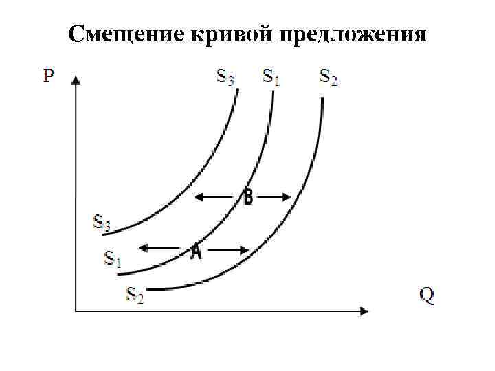 Смещение кривой предложения 