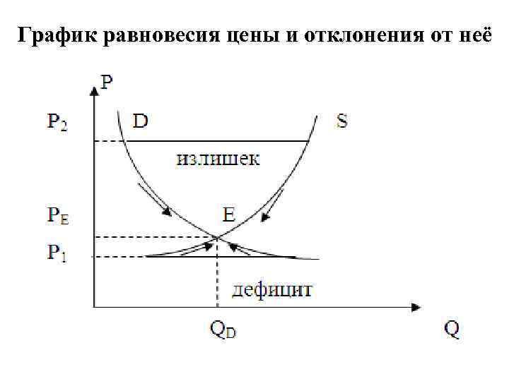 График равновесия цены и отклонения от неё 