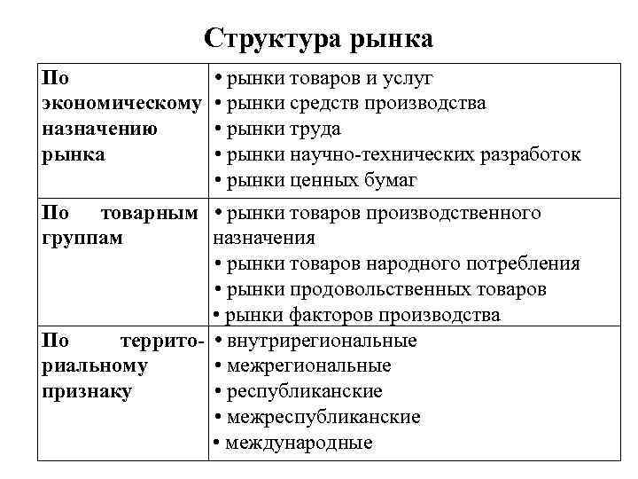 Структура рынка По экономическому назначению рынка • рынки товаров и услуг • рынки средств