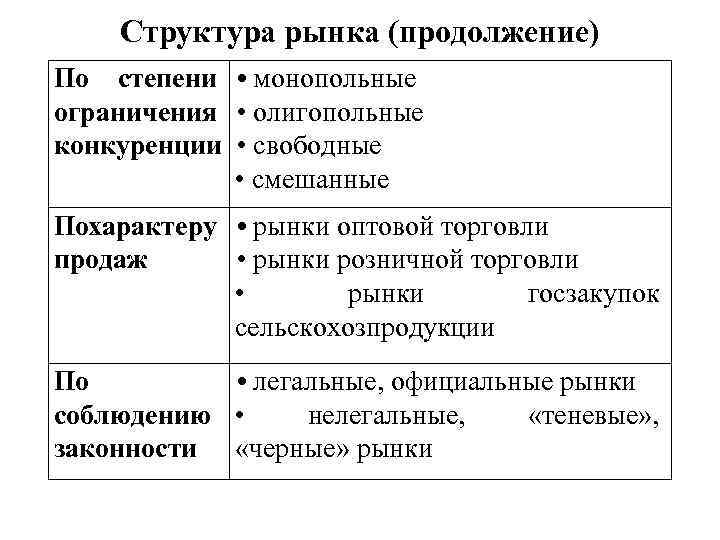 Структура рынка (продолжение) По степени • монопольные ограничения • олигопольные конкуренции • свободные •